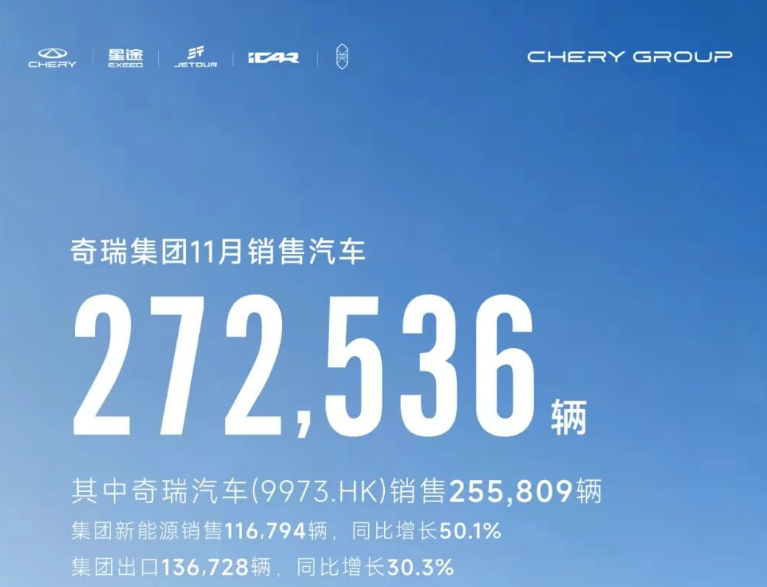 奇瑞集团前11月销量256万辆，新能源突破80万辆，出口近120万辆
