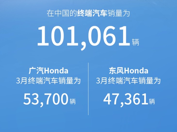 本田中国3月终端销量公布 达10.1万辆