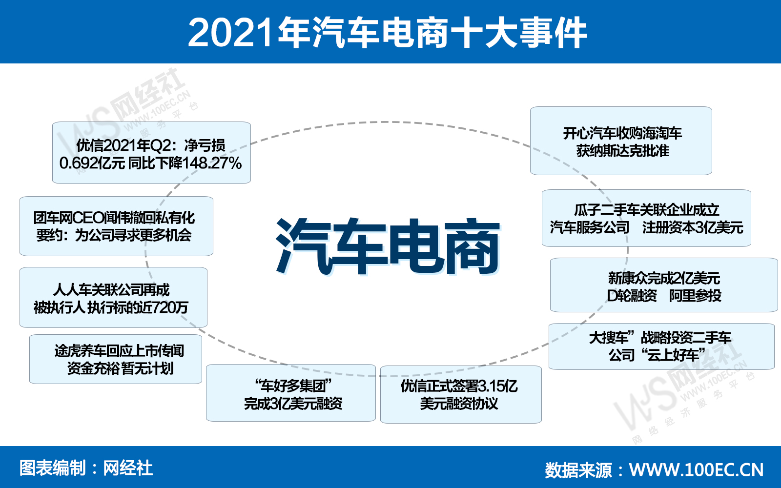 “车好多集团”完成3亿美元融资 从十大事件看汽车电商发展