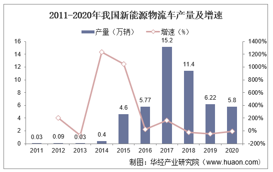 新能源物流车行业市场现状及发展趋势，城市货运应用场景丰富化