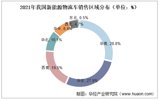 新能源物流车行业市场现状及发展趋势，城市货运应用场景丰富化