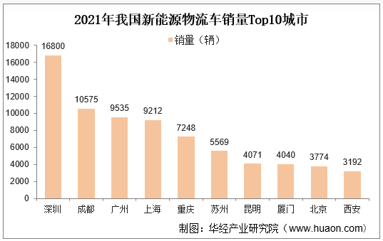 新能源物流车行业市场现状及发展趋势，城市货运应用场景丰富化