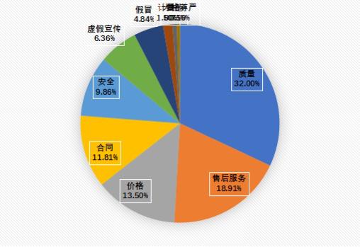 刚做完保养车就坏了，谁的责任？第一季度消费者投诉报告出炉