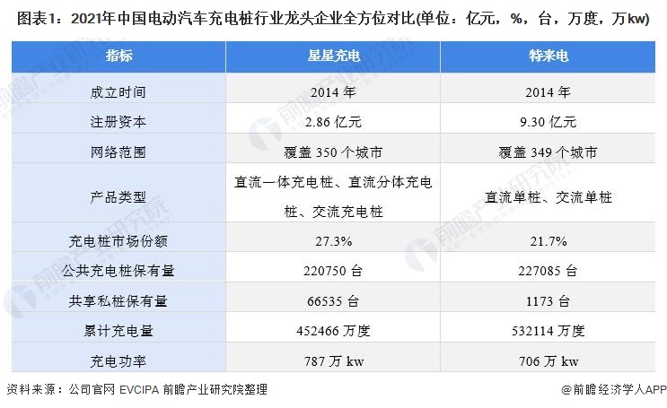 干货！2021年中国电动汽车充电桩行业龙头企业分析——特来电