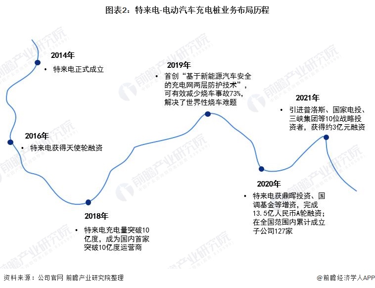 干货！2021年中国电动汽车充电桩行业龙头企业分析——特来电