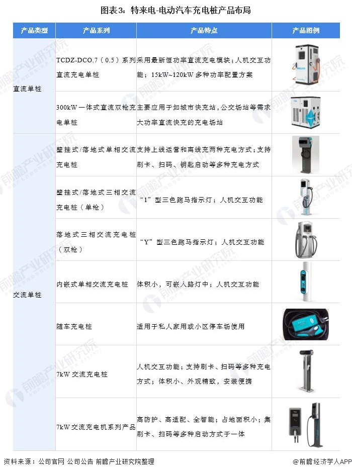 干货！2021年中国电动汽车充电桩行业龙头企业分析——特来电