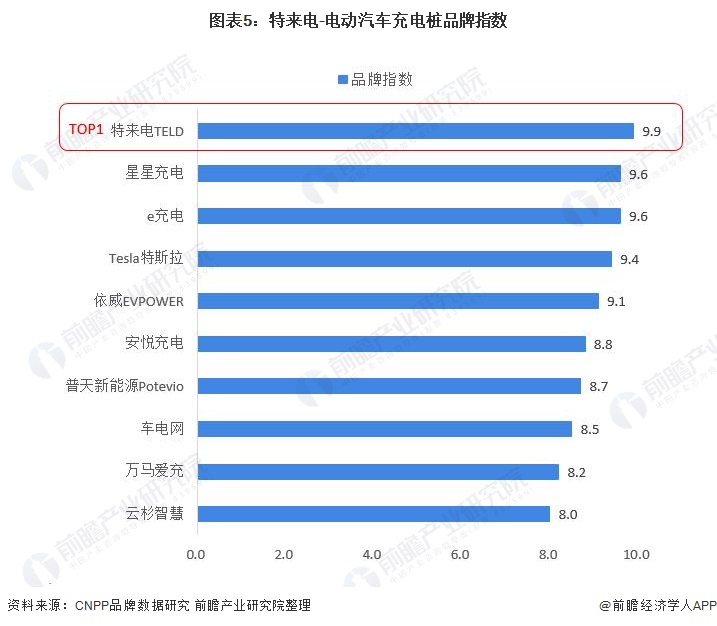 干货！2021年中国电动汽车充电桩行业龙头企业分析——特来电