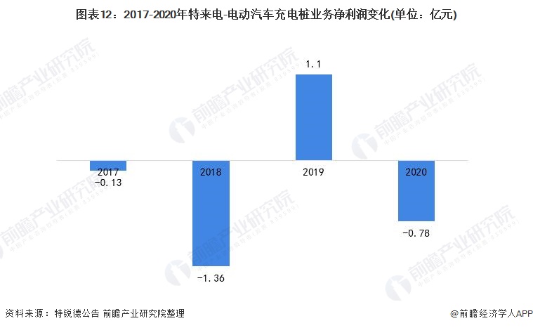 干货！2021年中国电动汽车充电桩行业龙头企业分析——特来电
