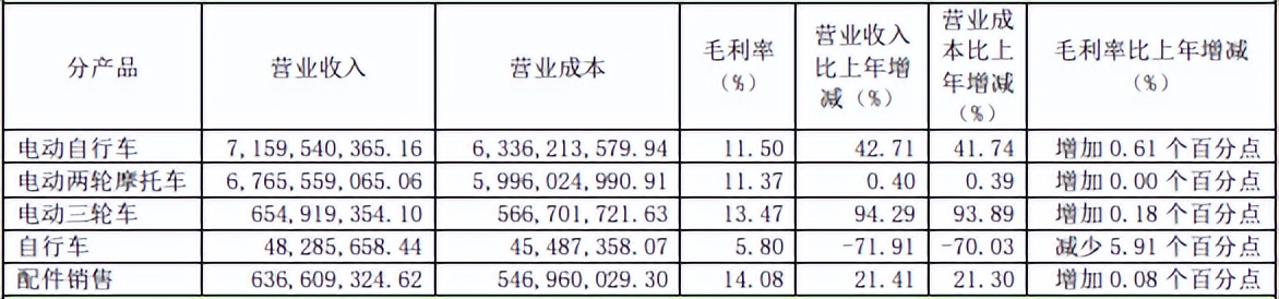 爱玛科技2021年净利6.64亿元 电动自行车销量突破500万辆
