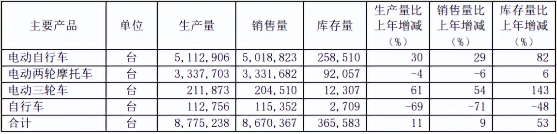 爱玛科技2021年净利6.64亿元 电动自行车销量突破500万辆