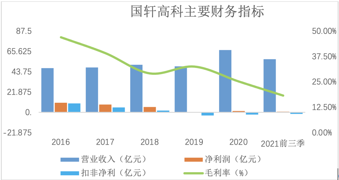 增收不增利，国轩高科年内趋势难改