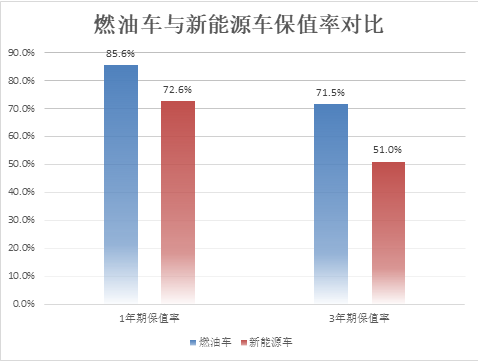 新能源二手车差别大了！开3年就要“赔一半”，准新特斯拉还能原价“秒售”，7年车都没人收