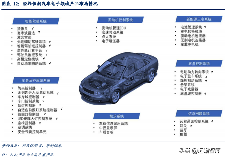经纬恒润：汽车电子国产替代先锋，积极布局智能驾驶