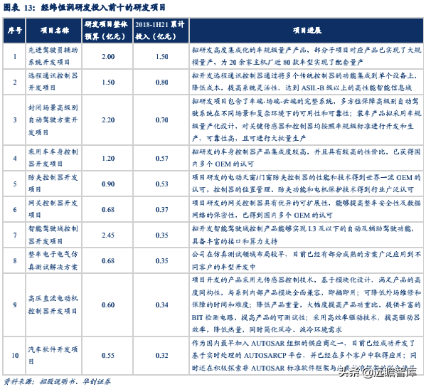 经纬恒润：汽车电子国产替代先锋，积极布局智能驾驶