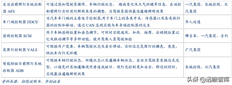经纬恒润：汽车电子国产替代先锋，积极布局智能驾驶