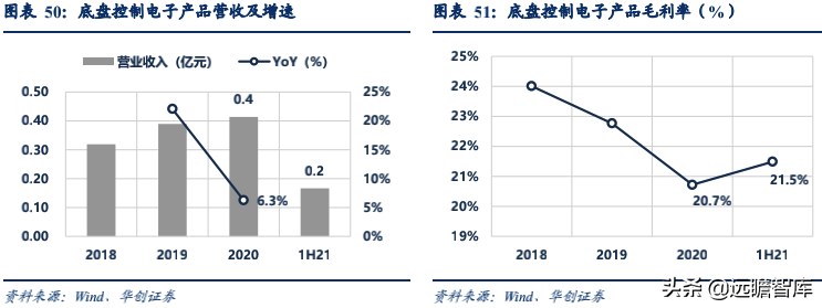 经纬恒润：汽车电子国产替代先锋，积极布局智能驾驶