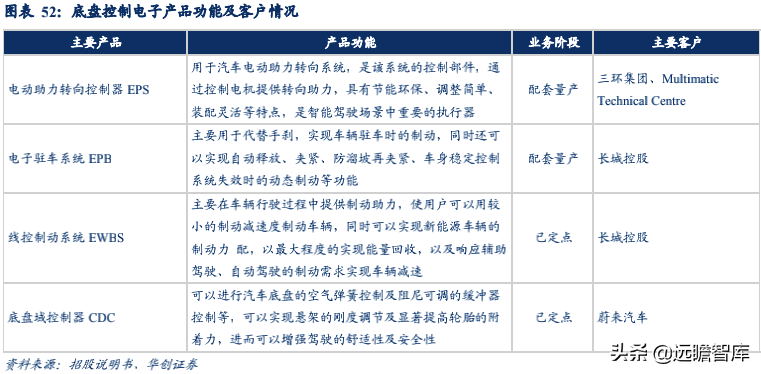 经纬恒润：汽车电子国产替代先锋，积极布局智能驾驶