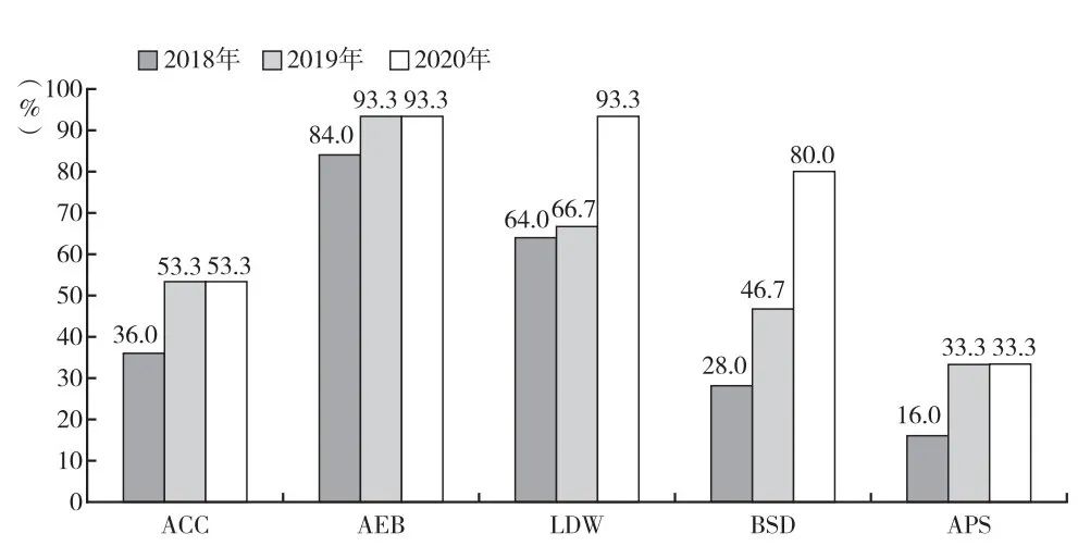 自动紧急刹车优秀率达89.1%，你的汽车智能系统好用吗？