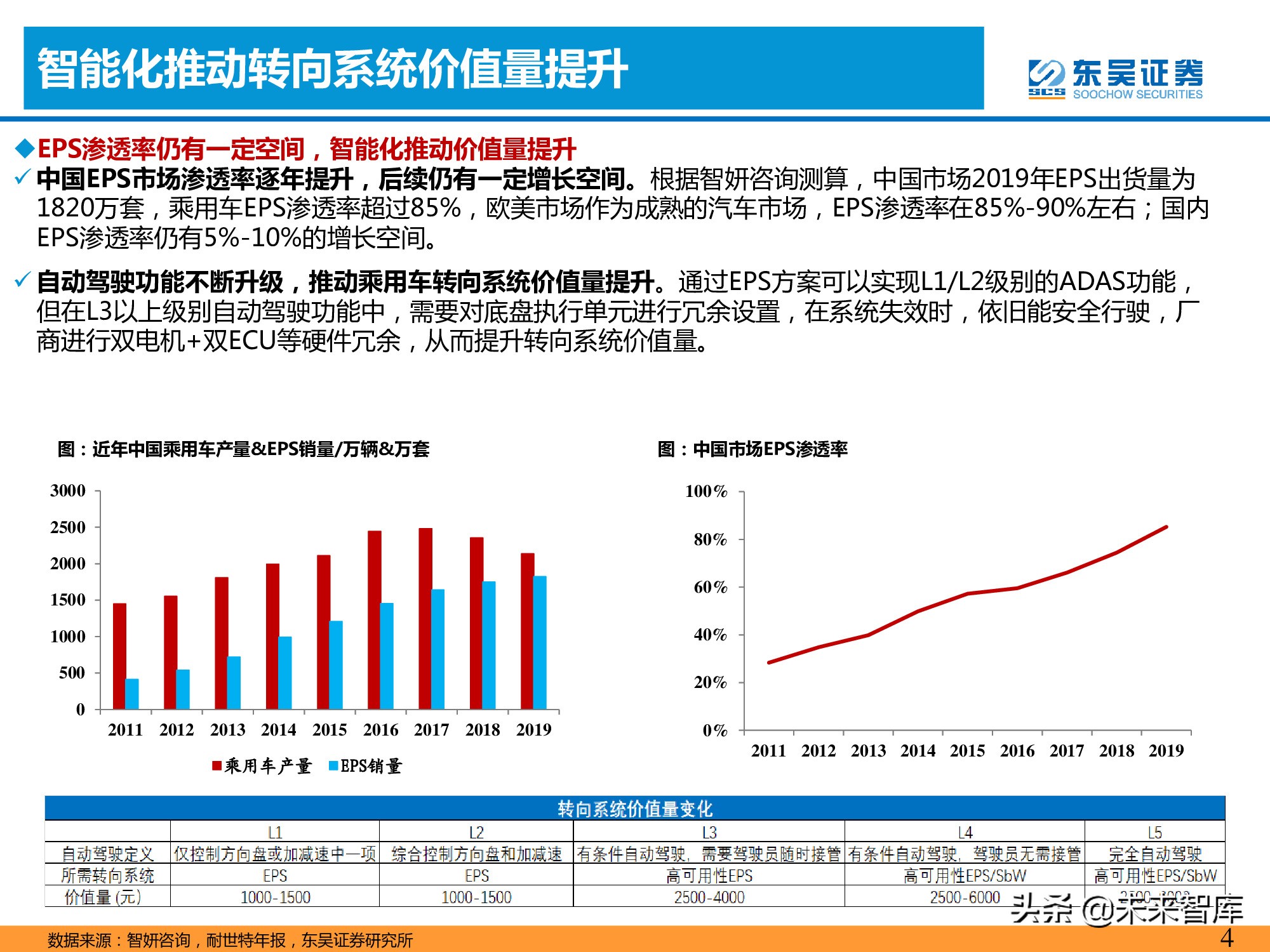 智能汽车专题报告：智能化推动转向系统价值提升