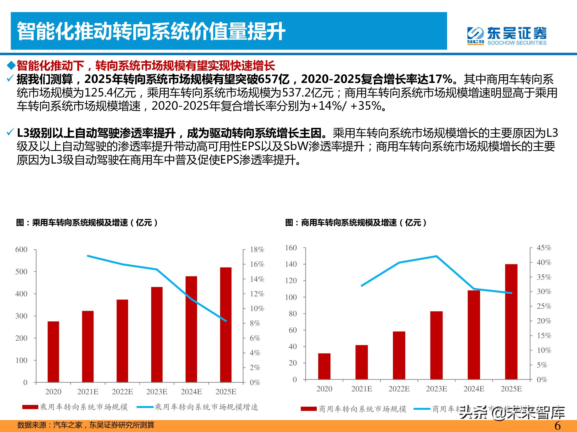 智能汽车专题报告：智能化推动转向系统价值提升