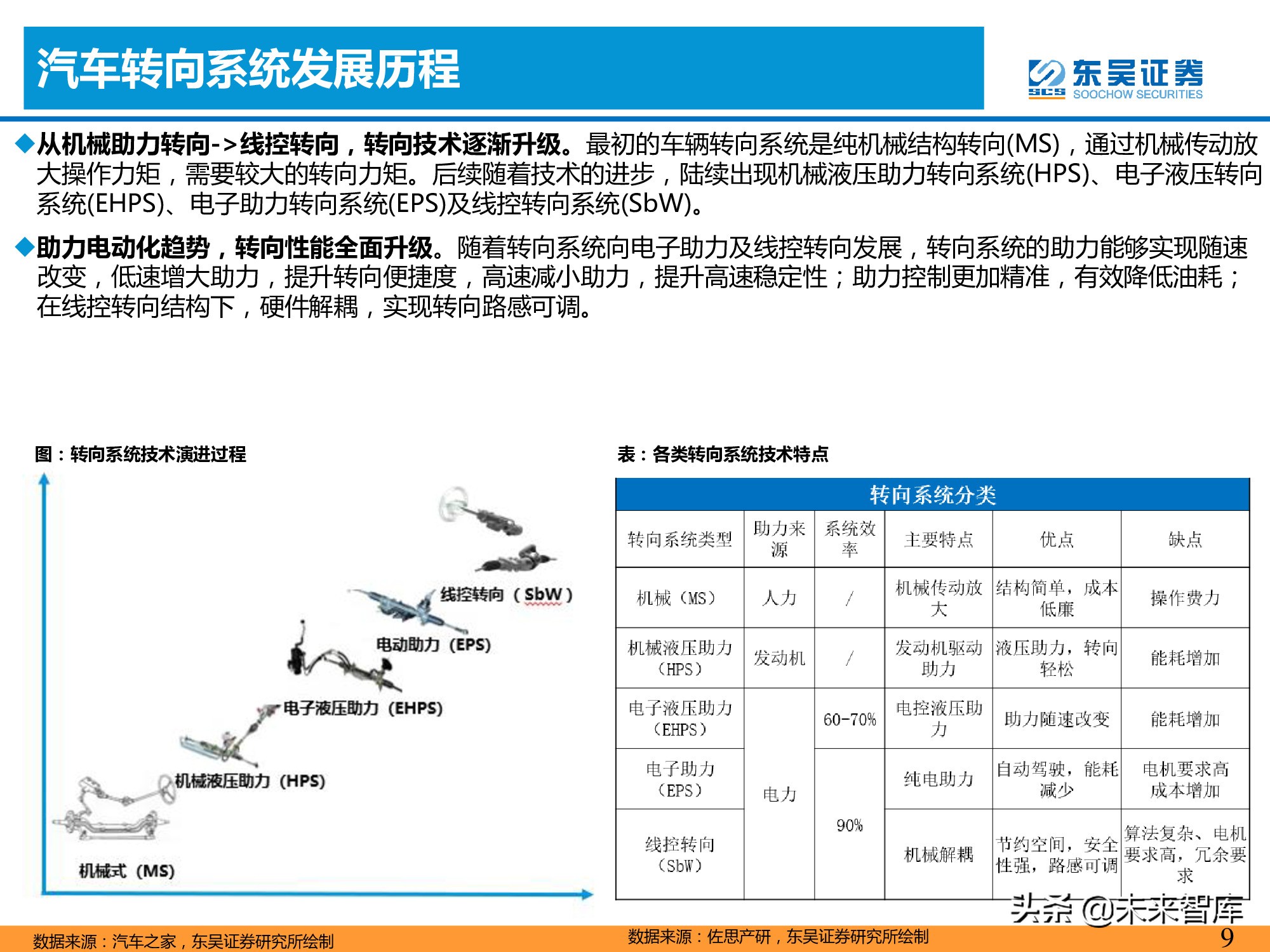 智能汽车专题报告：智能化推动转向系统价值提升
