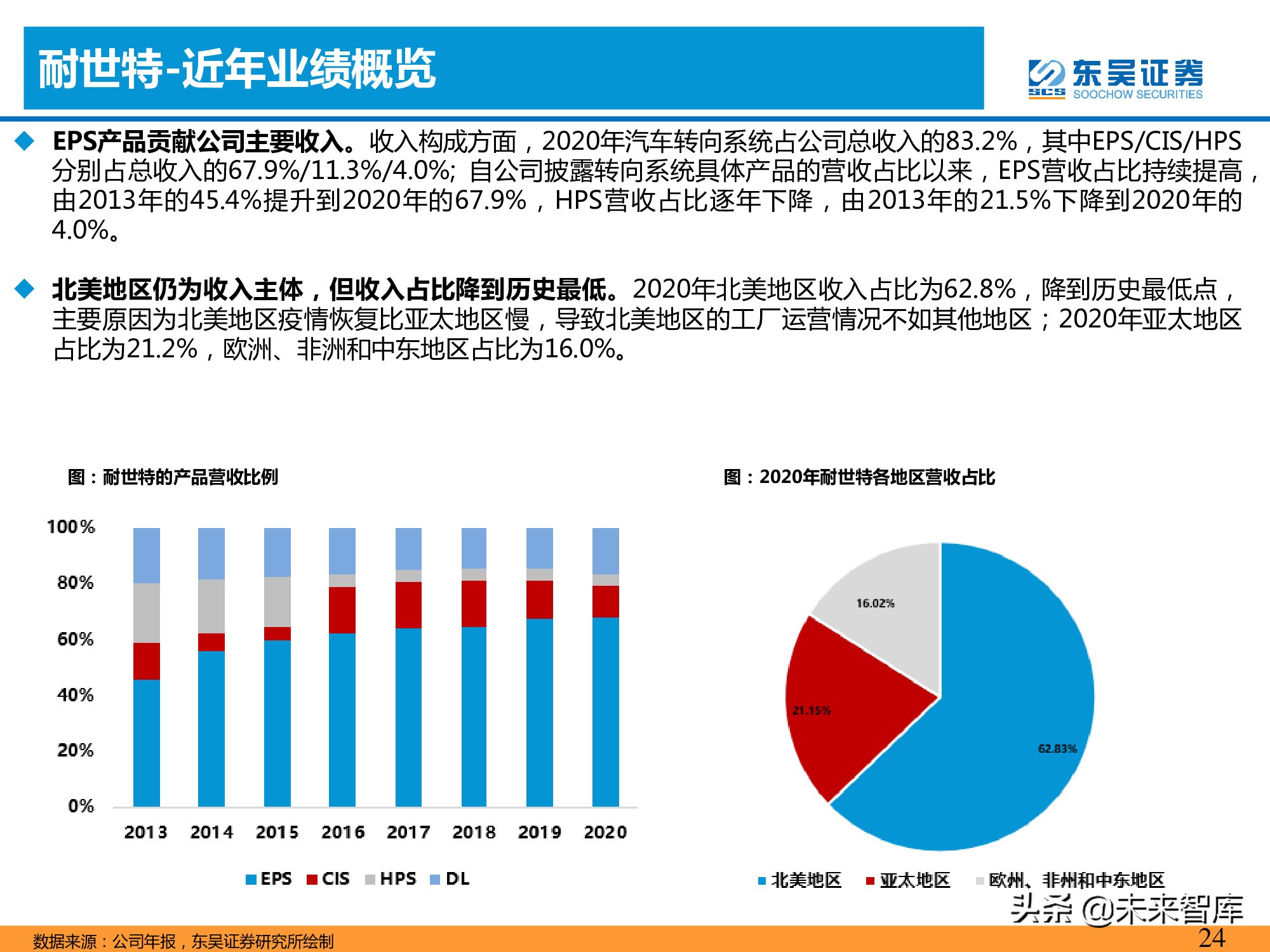 智能汽车专题报告：智能化推动转向系统价值提升