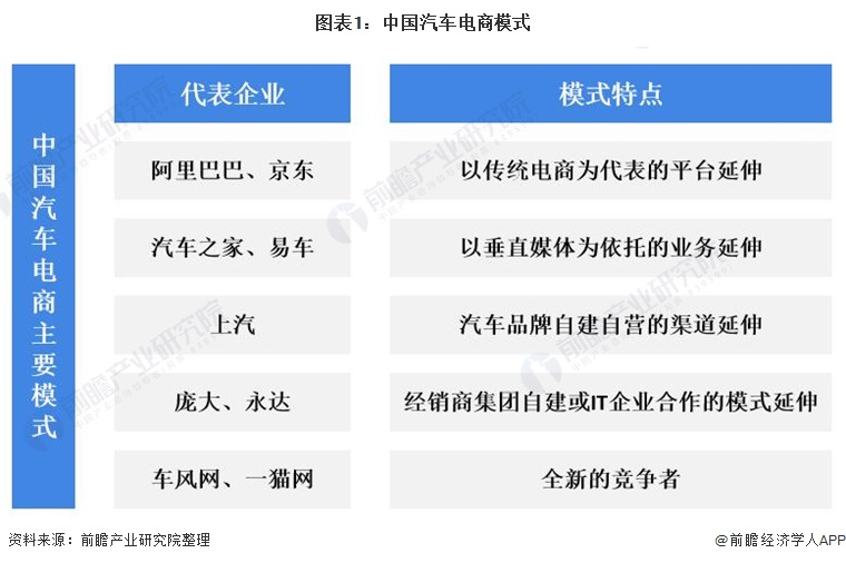 2021年中国汽车电商市场规模与投融资现状分析 融资金额逐渐下降