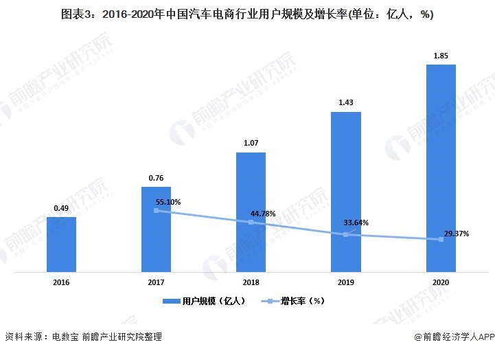2021年中国汽车电商市场规模与投融资现状分析 融资金额逐渐下降