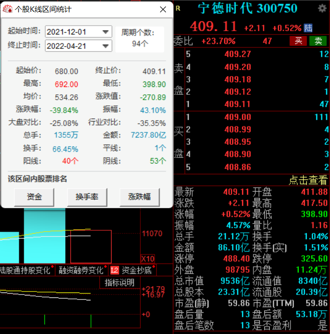 宁德时代去年净利润同比增185.34%，近5个月股价已跌去近40%