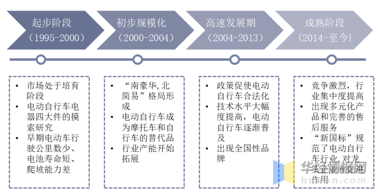 2021年中国电动两轮车行业现状分析，锂电池电动车市场占比提升