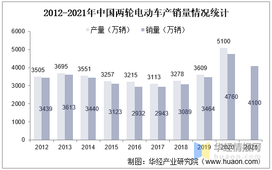 2021年中国电动两轮车行业现状分析，锂电池电动车市场占比提升