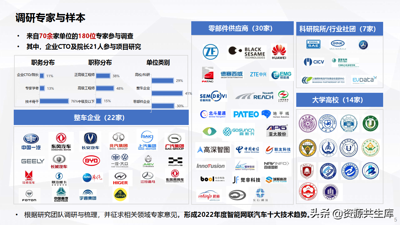 2022年度智能网联汽车报告（十大技术趋势）