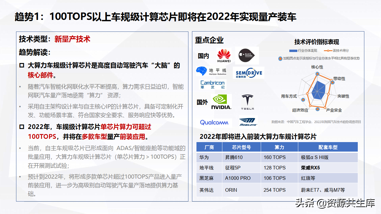 2022年度智能网联汽车报告（十大技术趋势）