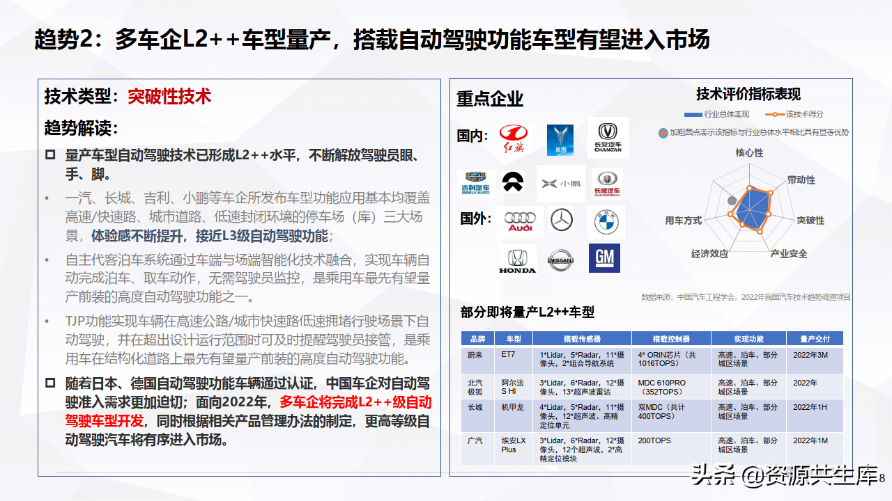 2022年度智能网联汽车报告（十大技术趋势）