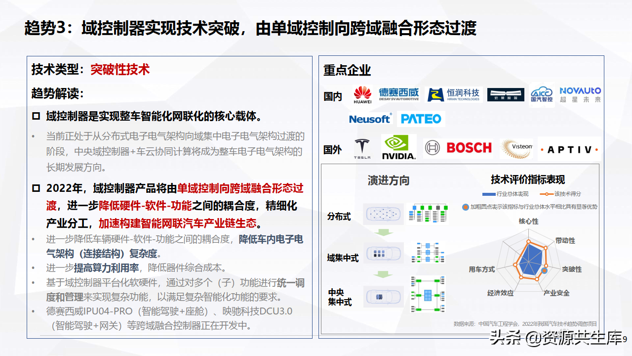 2022年度智能网联汽车报告（十大技术趋势）