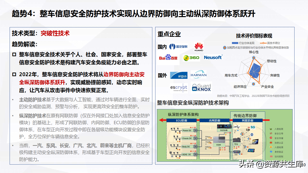 2022年度智能网联汽车报告（十大技术趋势）