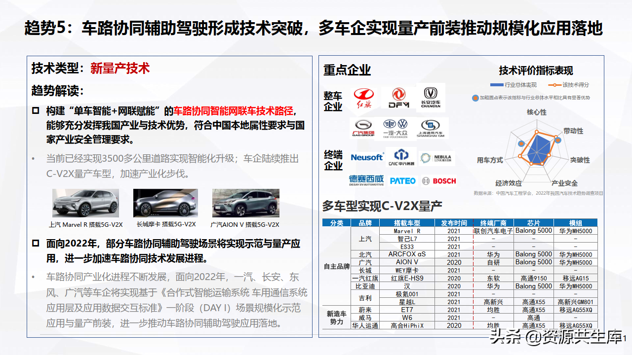 2022年度智能网联汽车报告（十大技术趋势）