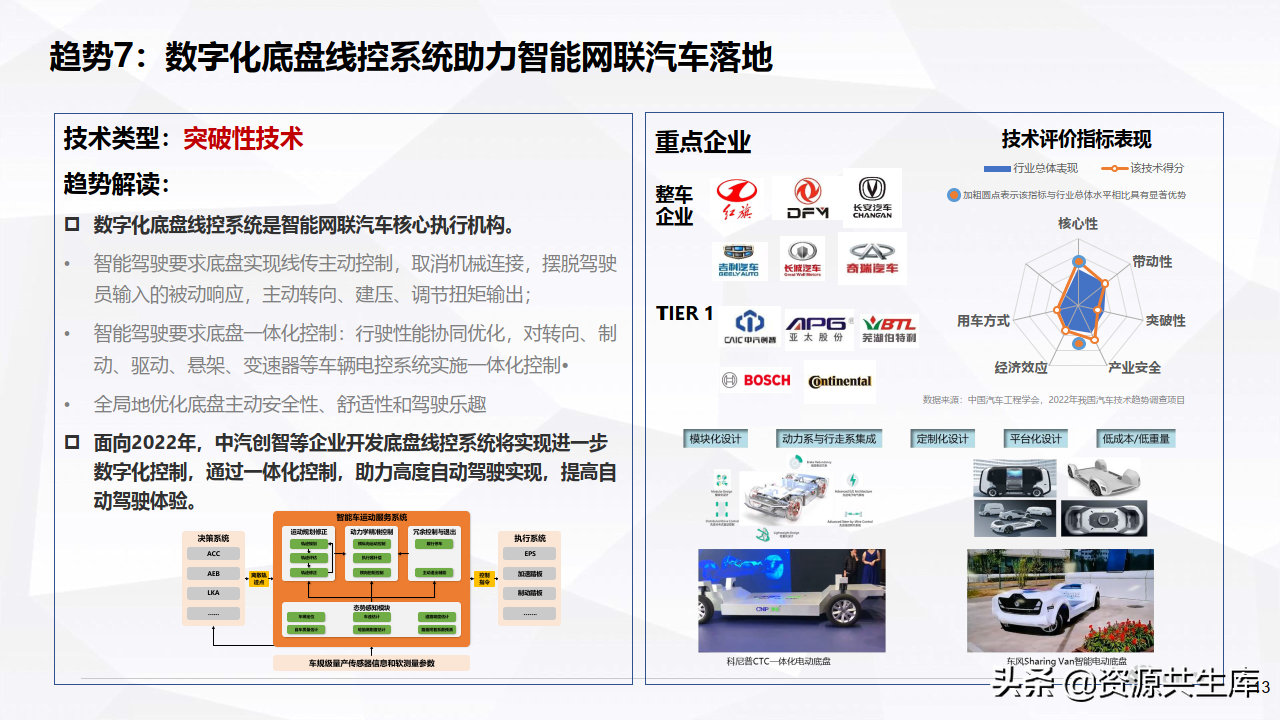 2022年度智能网联汽车报告（十大技术趋势）