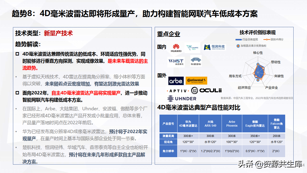 2022年度智能网联汽车报告（十大技术趋势）