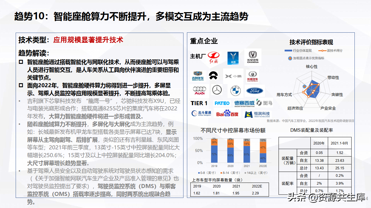 2022年度智能网联汽车报告（十大技术趋势）