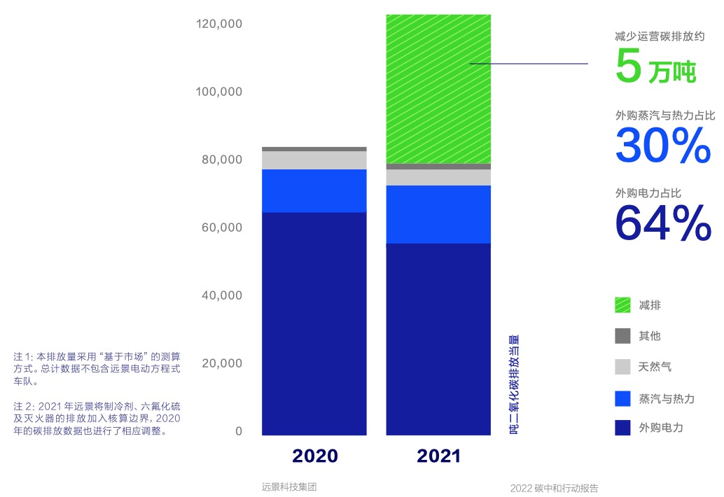 远景宣布未来十年将建百座零碳产业园，发布全球首款零碳电池