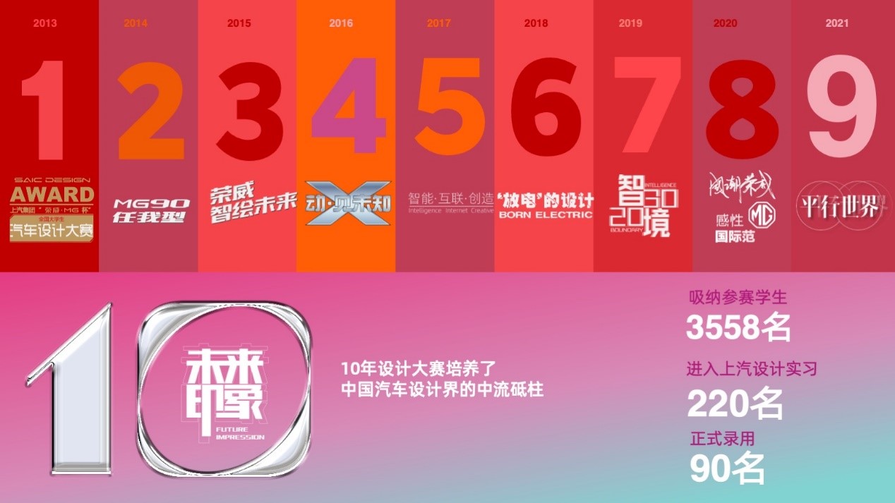 第十届上汽设计国际挑战赛云上开幕周圆满落幕