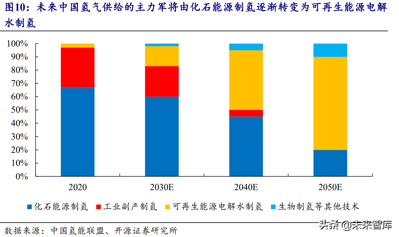 氢能源行业研究报告：可再生能源制氢专题分析