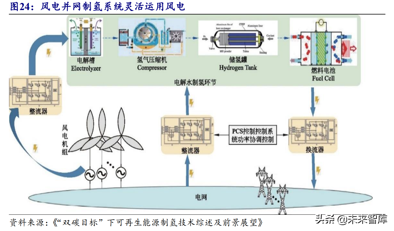 氢能源行业研究报告：可再生能源制氢专题分析
