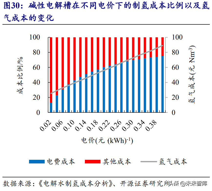 氢能源行业研究报告：可再生能源制氢专题分析