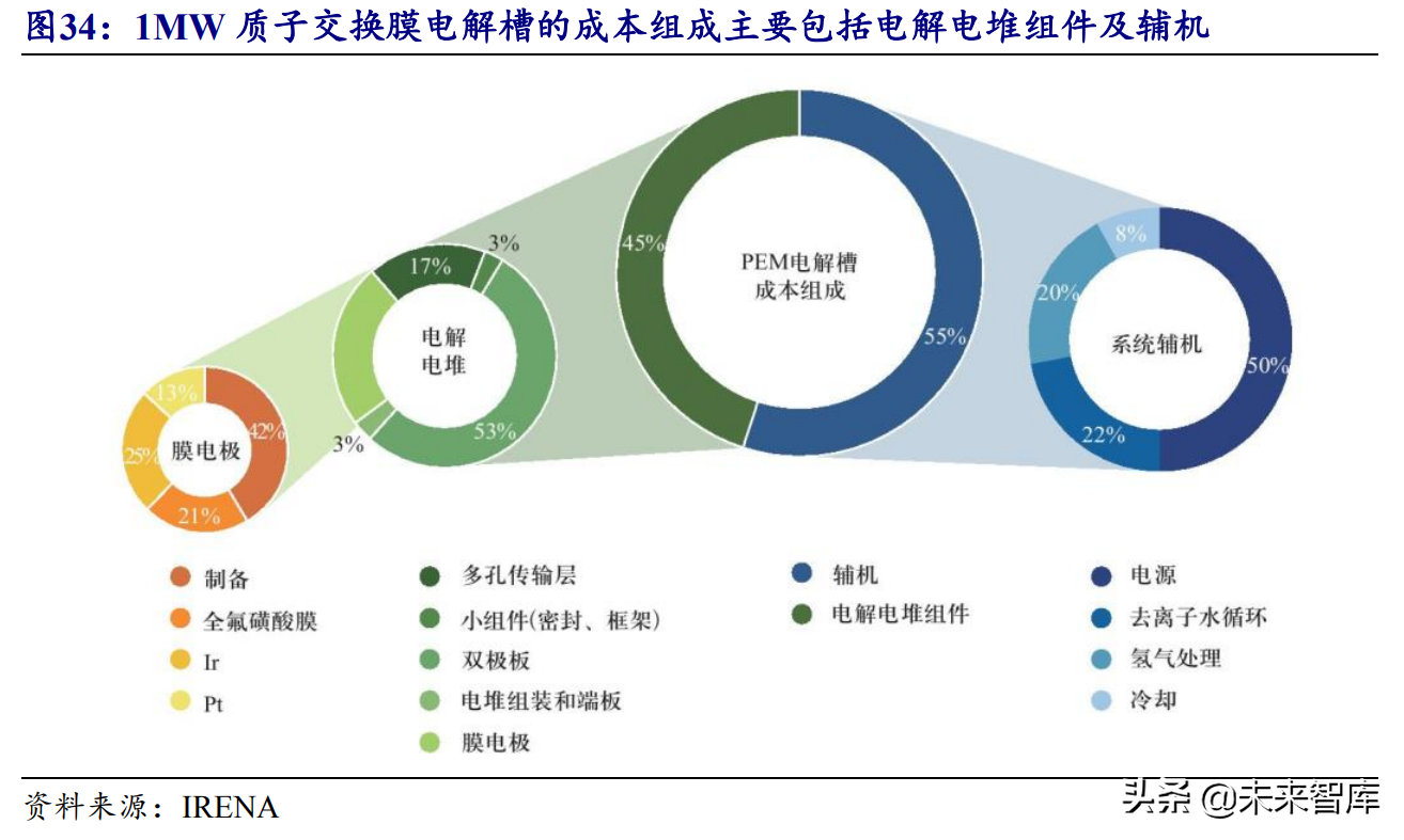 氢能源行业研究报告：可再生能源制氢专题分析