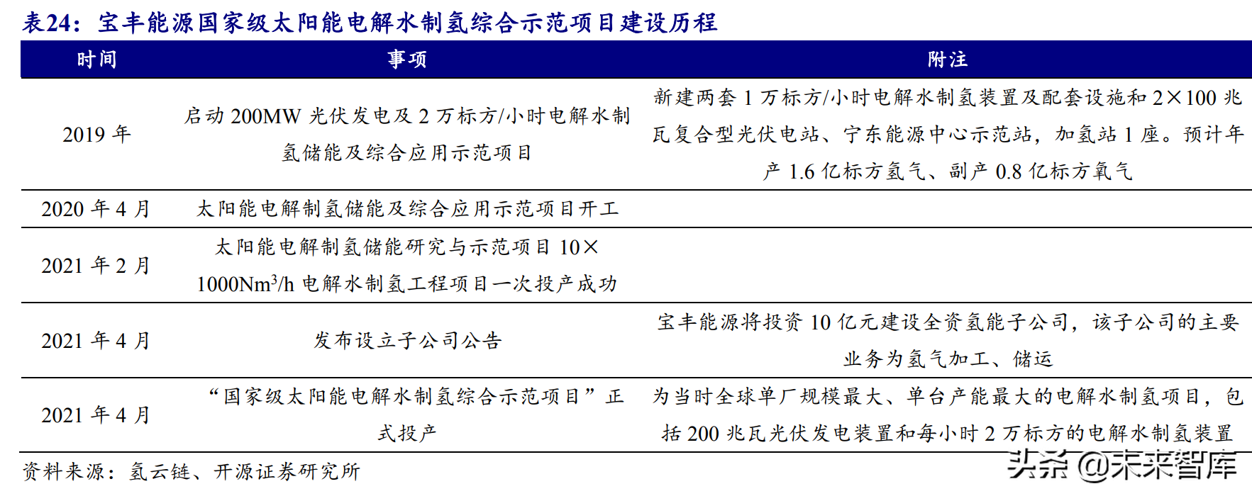 氢能源行业研究报告：可再生能源制氢专题分析