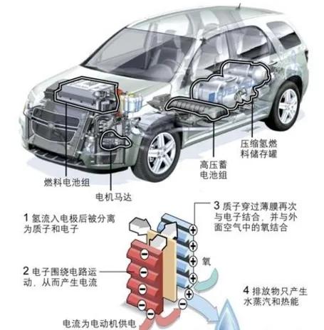 氢能源汽车到底能不能成为主流？