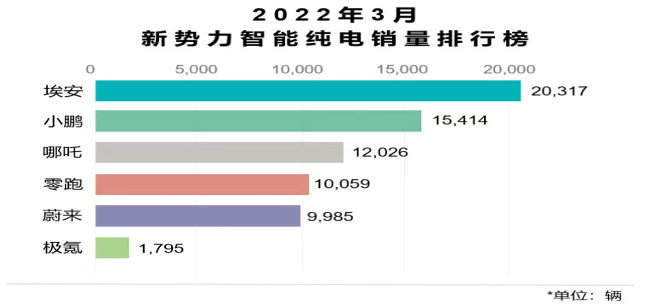 广汽埃安，造车新势力的第一名？