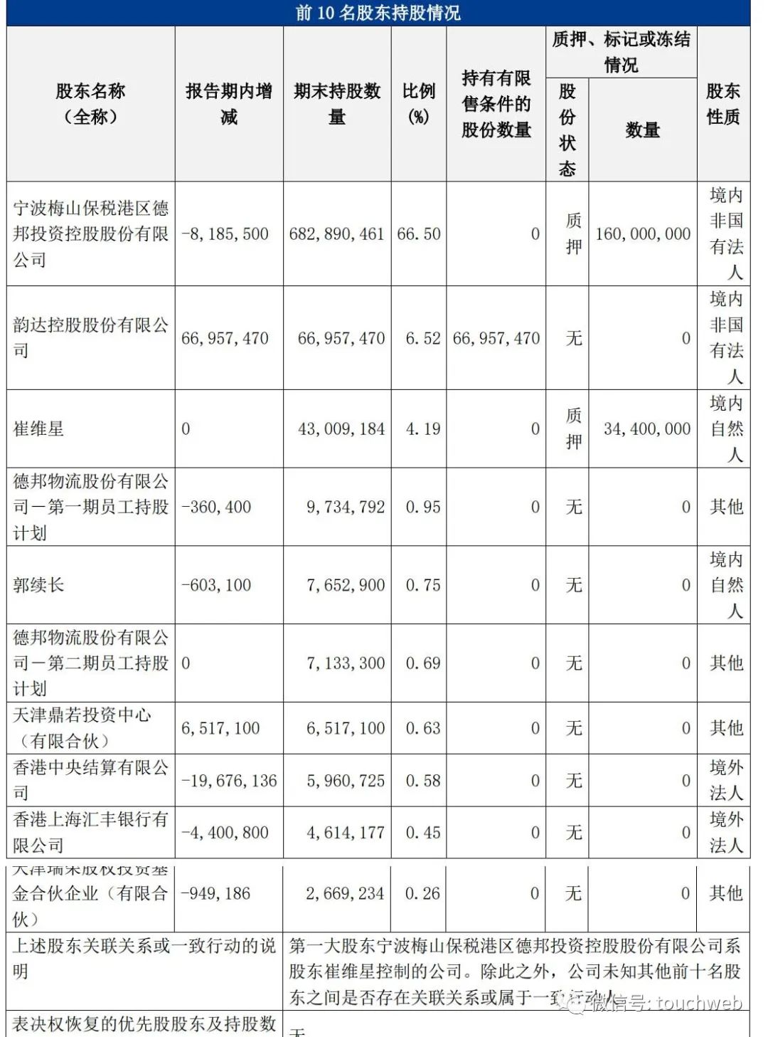 德邦物流年营收313亿：扣非亏损2亿 获政府补助4亿
